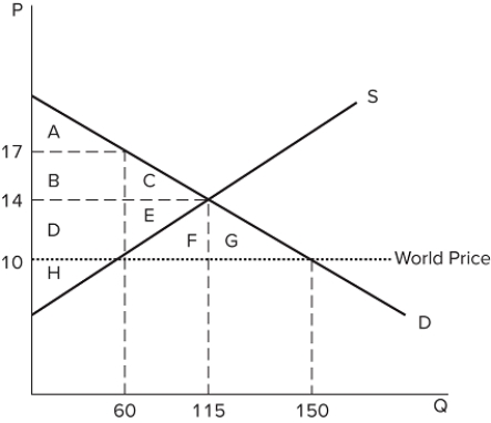 The graph shown demonstrates the domestic demand and supply for a good, as well as the world price for that good.  If this country is an autarky, what amount of the good is consumed domestically, and at what price? A) 60 units at $10 each B) 60 units at $17 each C) 115 units at $14 each D) 150 units at $10 each