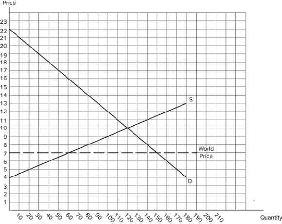 The graph shown demonstrates the domestic demand and supply for a good, as well as the world price for that good.  If this economy were to go from autarky to free trade, domestic production would _______ and domestic consumption would _______. A) fall by 60 units; increase by 30 units B) increase by 30 units; increase by 30 units C) increase by 90 units; fall by 90 units D) increase by 30 units; fall by 60 units