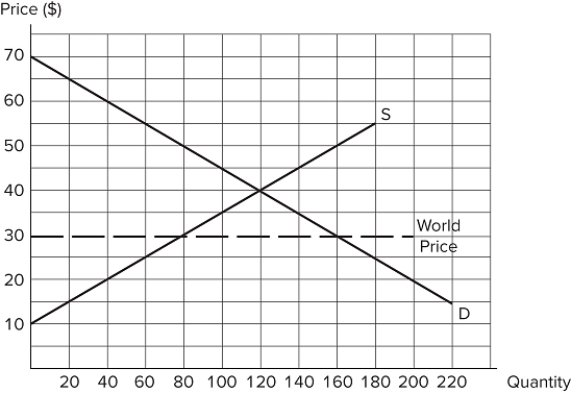 The graph shown demonstrates the domestic demand and supply for a good, as well as the world price for that good.   If this economy were to go from autarky to free trade, which of the following statements is true?The country will import 160 units.Producers will produce 80 units.Total surplus will be $4,000. A) I only B) II and III only C) II only D) I, II, and III