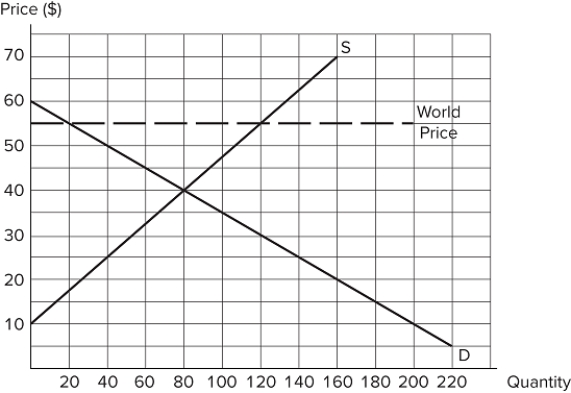 The graph shown demonstrates the domestic demand and supply for a good, as well as the world price for that good.   If this economy were to go from autarky to free trade, which of the following statements is true? The country will export 100 units.Producers will produce 120 units.Total surplus will be $2,000. A) I only B) I and II only C) III only D) I, II, and III