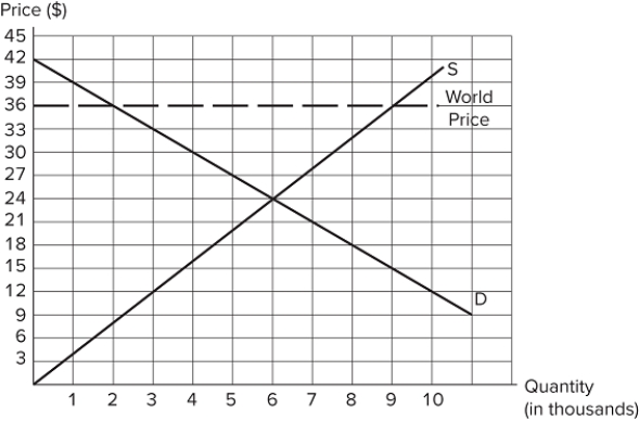 <strong>The graph shown demonstrates the domestic demand and supply for a good, as well as the world price for that good.   If this economy were to go from autarky to free trade, which of the following statements is true? Total surplus will increase by $42,000.Consumers will purchase 2,000 units.The country will export 9,000 units.</strong> A)I only B)I and II only C)III only D)I, II, and III <div style=padding-top: 35px> 