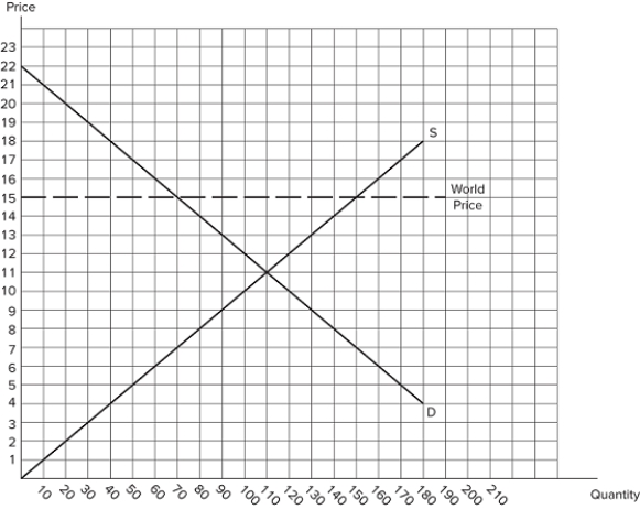 The graph shown demonstrates the domestic demand and supply for a good, as well as the world price for that good.   If this economy were to open to free trade: A) consumer surplus would be $605. B) total surplus would be $1,370. C) producer surplus would be $605. D) deadweight loss would be $160.