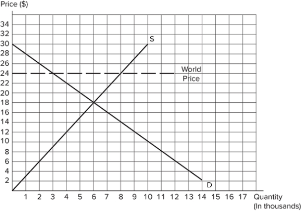 The graph shown demonstrates the domestic demand and supply for a good, as well as the world price for that good.   If this economy were to go from autarky to free trade, domestic production would _______ and domestic consumption would _______. A) rise by 2,000 units; stay the same B) rise by 5,000 units; fall by 5,000 units C) fall by 3,000 units; fall by 3,000 units D) rise by 2,000 units; fall by 3,000 units