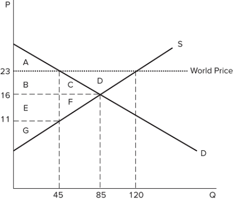 The graph shown demonstrates the domestic demand and supply for a good, as well as the world price for that good.  If this economy were to open to trade, what would happen to surplus? A) Total surplus would increase overall. B) Producer surplus would decrease. C) Surplus would transfer from producers to consumers. D) Consumer surplus would increase.