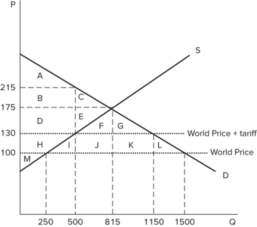 The graph shown demonstrates the domestic demand and supply for a good, as well as a tariff and the world price for that good.   If this economy was previously open to free trade, the introduction of the tariff will cause government revenue to: A) increase by areas J + K. B) increase by areas F + G + J + K. C) increase by areas I + J + K + L. D) decrease by areas I + L.