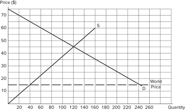 The graph shown demonstrates the domestic demand and supply for a good, as well as the world price for that good.   If the economy decides to impose a $15 per unit tariff, the government can expect to raise how much in government revenue? A) $1,500 B) $1,800 C) $3,000 D) $2,400