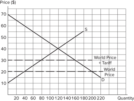 The graph shown demonstrates the domestic demand and supply for a good, as well as a tariff and the world price for that good.   If this economy decides to impose a $10 per unit tariff:deadweight loss will be $400.government revenue will be $1,600.producer surplus will increase by $600. A) II only B) I and II only C) I and III only D) II and III only