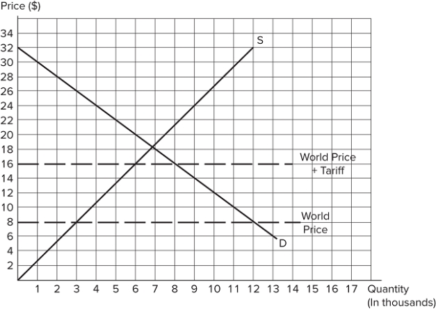 The graph shown demonstrates the domestic demand and supply for a good, as well as a tariff and the world price for that good.   If this economy goes from free trade to imposing an $8 per unit tariff:total surplus will fall by $28,000.imports will fall by 7,000.producer surplus will increase by $36,000. A) II only B) I and II only C) I and III only D) I, II, and III