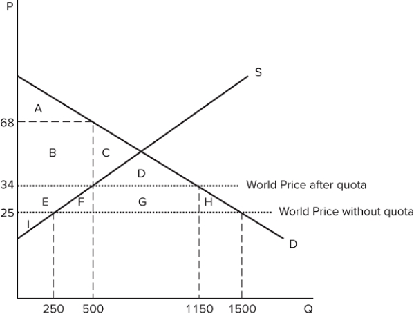 The graph shown demonstrates the domestic demand and supply for a good, as well as a quota and the world price for that good.   What amount of the good is bought by domestic consumers when there is open trade? A) 1,500 units B) 1,150 units C) 500 units D) 250 units