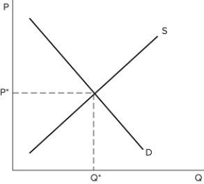 The graph shown displays a competitive market that is currently offering a wage less than P*. Which of the following statements is true about this market?   A) There will be a shortage of workers who want to work at that wage. B) There will be no unemployment in the market. C) Firms will have a hard time finding employees. D) All of these are true.