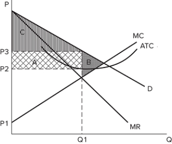 The graph shown displays the cost and revenue curves associated with a monopolistically competitive firm.   In the graph, area C represents: A) producer surplus. B) consumer surplus. C) deadweight loss. D) profits.
