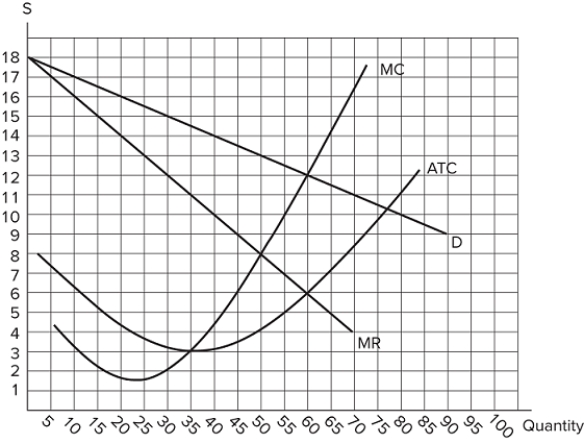 The graph shown displays the cost and revenue curves associated with a monopolistically competitive firm.   How much profit does this firm earn? A) $360 B) $450 C) $200 D) $250