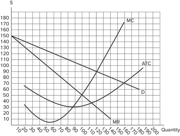 These are the cost and revenue curves associated with a monopolistically competitive firm.   According to the graph shown, the price will be: A) $30 B) $50 C) $70 D) $100
