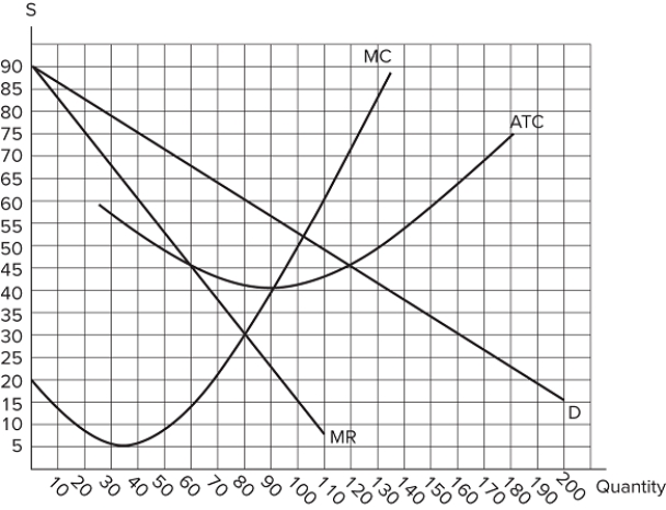 The graph shown displays the cost and revenue curves associated with a monopolistically competitive firm.   This firm will produce _______ units and charge a price of _______. A) 60; $45 B) 80; $30 C) 80; $60 D) 90; $40