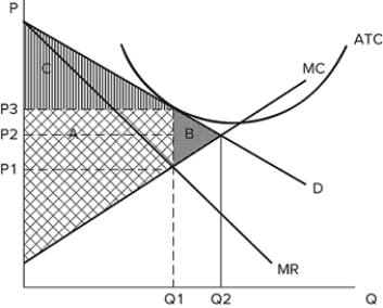 The graph shown displays the cost and revenue curves associated with a monopolistically competitive firm.   If the firm is producing Q1 and charging P3, this graph likely shows the firm's cost and revenue curves in the: A) long run, and economic profits are zero. B) short run, and accounting profits are negative. C) long run, and accounting profits are zero. D) short run, and economic profits are positive.