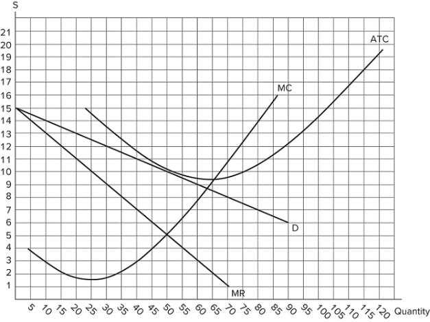 The graph shown displays the cost and revenue curves associated with a monopolistically competitive firm.   The long run equilibrium occurs at a quantity of _______ and a price of _______. A) 50; $10 B) 65; $9.50 C) 50; $5 D) None of these are the long run equilibrium.