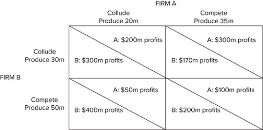 The prisoner's dilemma shown displays the payoffs associated with two firms: Firm A and Firm B. These firms are in an oligopoly and they can choose to either collude or compete.   Given the payoffs in this matrix, Firm B: A) should always choose to collude, regardless of Firm A's actions. B) should always choose to compete, regardless of Firm A's actions. C) should compete if Firm A competes and collude if Firm A colludes. D) should compete if Firm A colludes and collude if Firm A competes.