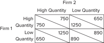 The game matrix shown displays the payoffs associated with two firms: Firm 1 and Firm 2. These firms are in an oligopoly and they can choose to produce either a high quantity or a low quantity.   What is the Nash Equilibrium for this game? A) Both firms choose to produce a high quantity. B) Both firms choose to produce a low quantity. C) Firm 1 chooses to produce a high quantity and Firm 2 chooses to produce a low quantity. D) Firm 1 chooses to produce a low quantity and Firm 2 chooses to produce a high quantity.