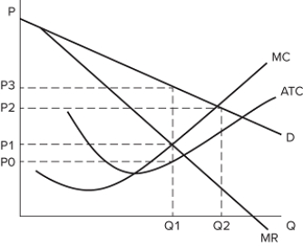 The graph shown represents the cost and revenue curves faced by a monopoly.   If Q2 units are being produced, the monopolist: A) is not maximizing profits. B) is producing where marginal costs are less than marginal revenue. C) is earning negative profits. D) should increase production.