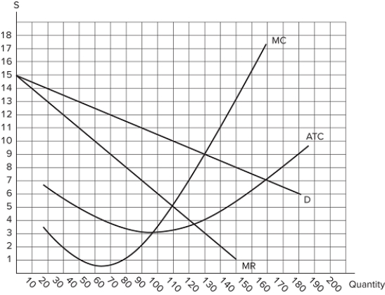This graph shows the cost and revenue curves faced by a monopoly.   Which of the following statements is true?The profit maximizing quantity is 100.The profit maximizing price is $5.The deadweight loss at the profit maximizing price and quantity is zero. A) I only B) I and II only C) III only D) I, II, and III