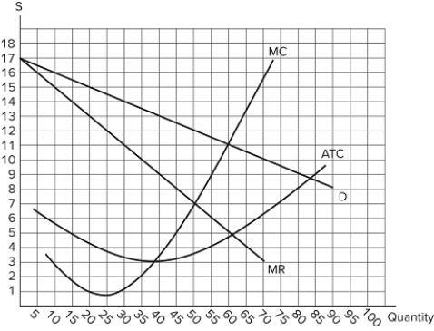 This graph shows the cost and revenue curves faced by a monopoly.   The profit-maximizing price is: A) $3 B) $7 C) $11 D) $12