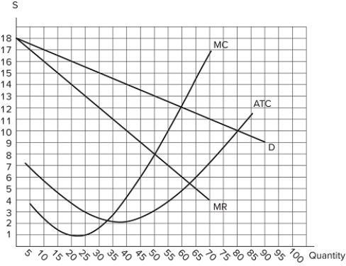 This graph shows the cost and revenue curves faced by a monopoly.   The profit-maximizing price and quantity is: A) $10; 80 B) $8; 50 C) $12; 60 D) $13; 50