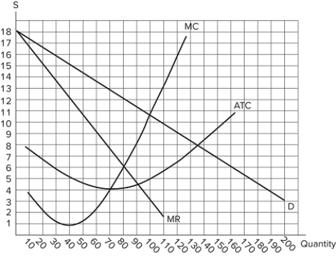 The graph shown represents the cost and revenue curves faced by a monopoly.   Which of the following statements is true?The monopolist's profit maximizing price is $12.The monopolist's profit maximizing quantity is 100.The monopolist will earn zero profits. A) II only B) I and III only C) I only D) II, and III only