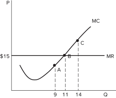 The graph shown displays the marginal cost and marginal revenue curves for a perfectly competitive firm.   Producing 14 units: A) is not as profitable as producing 11 units. B) will earn the firm negative profits. C) is more profitable than producing 9 or 11 units. D) will earn the firm zero profit.