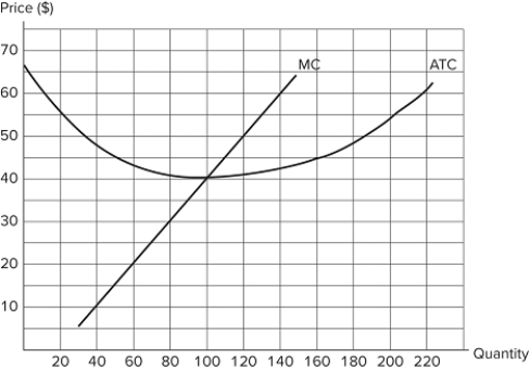 <p><b><b><span style= font-size:20pt; ><span style= color:#FF0000; >   The graph shown displays the marginal cost and average total cost curves for a perfectly competitive firm. If marginal revenue equals $50, producing 140 units: is not as profitable as producing 120 units.will earn the firm negative profits.will earn more revenue than producing 100 units. A) I only B) II and III only C) I and III only D) I, II, and III