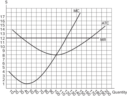 <p><b><b><span style= font-size:20pt; ><span style= color:#FF0000; >   </span></span> </b> The graph shown displays the marginal cost, average total cost, and marginal revenue curves for a perfectly competitive firm. What is the market price? A) $12 B) $8 C) $120 D) $14