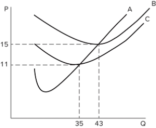   Of the curves displayed in the graph shown, what does curve B most likely represent? A) Marginal cost B) Average total cost C) Average variable cost D) Average fixed cost