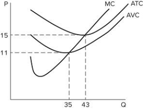 If a firm in a perfectly competitive market faces the cost curves in the graph shown, which of the following is true?   If the price is higher than $15 and if the firm produces at the profit-maximizing level of output, it will earn positive profits.The firm should always produce at least 43 units in order to maximize profits.The firm will shut down if the market price is below $15 but above $11. A) I only B) II and III only C) II only D) I, II, and III