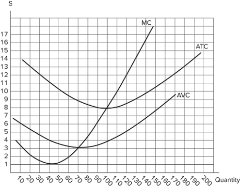 The graph shown displays the cost curves for a firm in a perfectly competitive market. If the market price is $12, which of the following statements is true?   The firm will earn negative profits if it produces 140 units.The profit-maximizing quantity is 120.The firm should consider how to minimize its losses. A) I and II only B) I and III C) II only D) I only