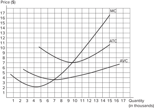 The graph shown displays the cost curves for a firm in a perfectly competitive market. Assume that all firms in this market have identical cost structures. If the market price is initially $5, which of the following statements is true?   In the long run, the market demand curve will decrease.This firm should produce in the short run but exit in the long run.In the long run, the market price will be $7. A) I only B) II and III only C) I and II only D) III only