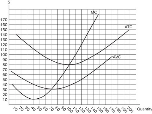 The graph shown displays the cost curves for a firm in a perfectly competitive market. Assume that all firms in this market have identical cost structures. Which of the following statements is true?   In the long run, the market price will be $80.In the long run, this firm will produce 70 units.This firm should shut down in the short run but produce in the long run. A) I only B) II and III only C) I and II only D) II only