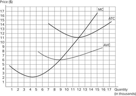 The graph shown displays the cost curves for a firm in a perfectly competitive market. Assume that all firms in this market have identical cost structures. Initially the market price is $8. Which of the following statements is true?   </span></span> A) The long run equilibrium price will be $6. B) Market demand will decrease in the long run. C) The long run equilibrium price will be $11. D) Market supply will increase in the long run.