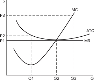The graph shown represents the cost and revenue curves of a firm in a perfectly competitive market.   The firm's most efficient scale of operation is to produce quantity: A) Q1. B) Q2. C) Q3. D) Any quantity can be produced, as long as price P1 is charged.