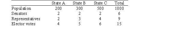 Suppose that there are only three hypothetical states with a distribution of popular and electoral votes as shown in the table below. Find the ordering of the Shapley-Shubik indexes for states using the popular vote. Assume that a simple majority is required.   A) A < B < C B) A = B < C C) A < B = C D) A = B = C