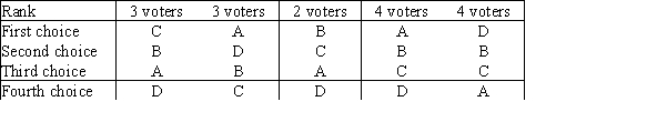 The vote tally of ranked ballots for a slate of four candidates is as follows:   A) A B) B C) C D) D