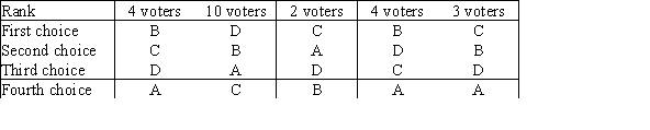 The vote tally of ranked ballots for a slate of four candidates is as follows:   A) 14 B) 27 C) 47 D) 50