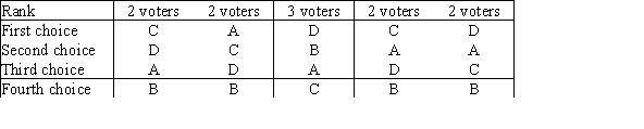 The vote tally of ranked ballots for a slate of four candidates is as follows:   A) A B) B C) C D) D