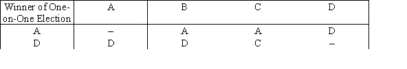 There are four candidates in an election. The table shows a part of the winner of one-on-one election. Which of the following is correct?   A) Candidate A is the Condorcet winner. B) Candidate B is the Condorcet winner. C) Candidate D is the Condorcet winner. D) There is no Condorcet winner.