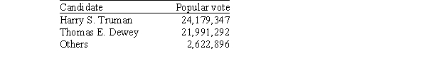 <strong>In the 1948 presidential election, the official popular vote tallies were as follows: Let's treat these results as voting blocks. Assume that the quota is determined by a majority vote. What is the Banzhaf index for each block?</strong> A)1/6 B)2/6 C)3/6 D)4/6