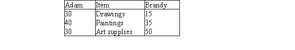Adam and Brandy divide an art collection using the initial bids:   Using the adjusted winner procedure, who is the leader? A) Adam B) Brandy C) They are tied. D) Neither