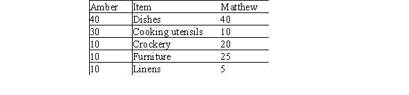 Amber and Matthew divide household items using the initial bids: Using the adjusted winner procedure, who initially receives the dishes?   A) Amber B) Matthew C) They split the dishes D) Neither
