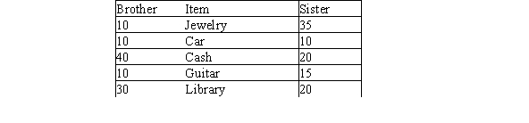 brother and sister divide an inheritance using the initial bids: What is the critical item?   A) Jewelry B) Car C) Cash D) Library