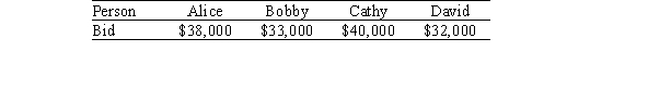 Alice, Bobby, Cathy, and David wish to divide a business property. Using the Knaster procedure with the given bids, what is the size of the kitty?   A) $30,000 B) $32,000 C) $36,000 D) $38,000
