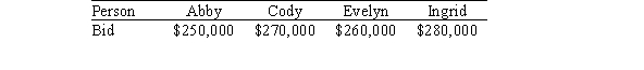 <strong>Abby, Cody, Evelyn, and Ingrid inherent a house and wish to divide it. Using the Knaster procedure with the given bids, what is the size of the kitty? </strong> A)$235,000 B)$265,000 C)$250,000 D)$210,000