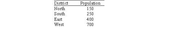 <strong>A small town elects a total of 15 board members from four districts, North, South, East, and West. The populations of each district are shown below. Find the South's quota.</strong> A)2.4 B)3.0 C)3.6 D)4.8