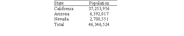 <strong>Suppose that California, Arizona, and Nevada form a Board of Representatives to attract business to the region. There are to be 125 members of the board, and the membership from each state is determined by its population in 2010, given in the table below. Find the ideal district size for the coalition.</strong> A)319,636.2 B)349,168.2 C)370,772.2 D)463,465.3